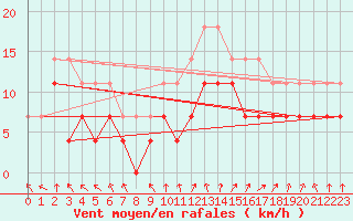 Courbe de la force du vent pour Kankaanpaa Niinisalo