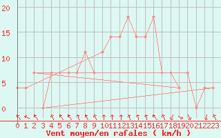 Courbe de la force du vent pour St Sebastian / Mariazell