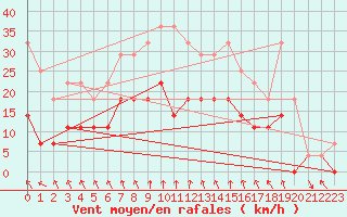 Courbe de la force du vent pour Krangede