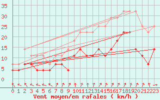 Courbe de la force du vent pour Anvers (Be)