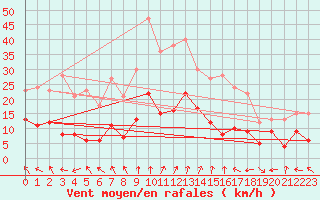 Courbe de la force du vent pour Wernigerode