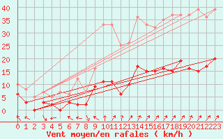 Courbe de la force du vent pour Rioz (70)