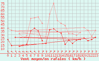 Courbe de la force du vent pour Le Talut - Belle-Ile (56)