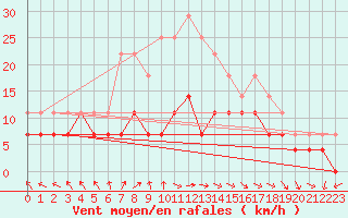 Courbe de la force du vent pour Pori Rautatieasema