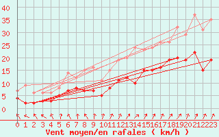 Courbe de la force du vent pour Goettingen