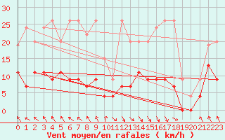 Courbe de la force du vent pour Vaduz