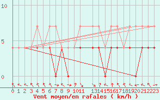 Courbe de la force du vent pour Kittila Lompolonvuoma