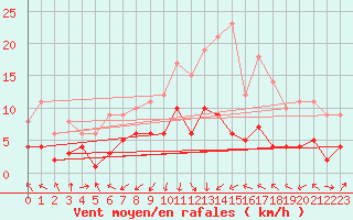 Courbe de la force du vent pour Marienberg