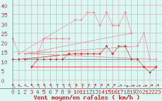 Courbe de la force du vent pour Berlin-Tempelhof
