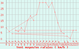 Courbe de la force du vent pour Trapani / Birgi