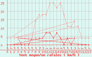 Courbe de la force du vent pour Stana De Vale