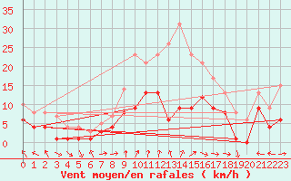 Courbe de la force du vent pour Goettingen