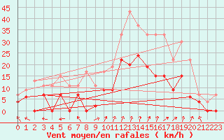 Courbe de la force du vent pour Dax (40)