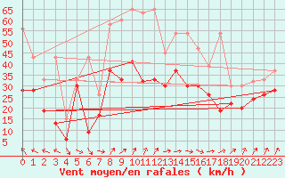 Courbe de la force du vent pour La Dle (Sw)