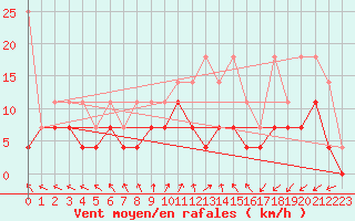 Courbe de la force du vent pour Diepenbeek (Be)