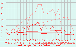 Courbe de la force du vent pour Mosen