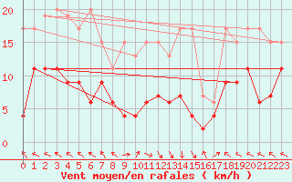 Courbe de la force du vent pour Plaffeien-Oberschrot