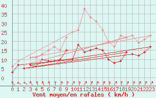 Courbe de la force du vent pour Volmunster (57)