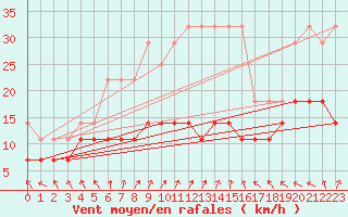 Courbe de la force du vent pour Kiikala lentokentt