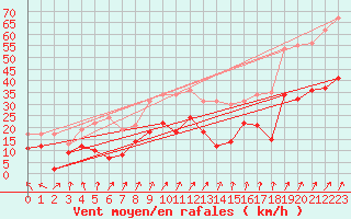 Courbe de la force du vent pour Pontoise - Cormeilles (95)