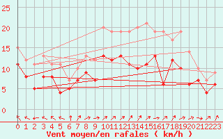 Courbe de la force du vent pour Cognac (16)