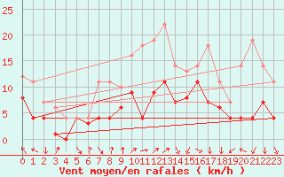 Courbe de la force du vent pour Fribourg (All)