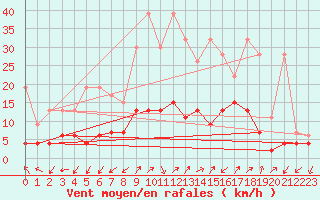 Courbe de la force du vent pour Blatten