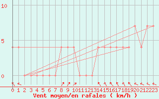 Courbe de la force du vent pour Ilomantsi Ptsnvaara