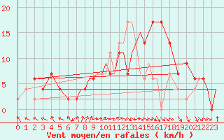 Courbe de la force du vent pour Yeovilton
