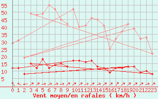 Courbe de la force du vent pour Guret Saint-Laurent (23)