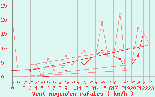 Courbe de la force du vent pour Wynau