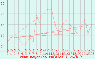 Courbe de la force du vent pour Trapani / Birgi