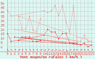 Courbe de la force du vent pour Mosen