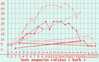 Courbe de la force du vent pour Belm