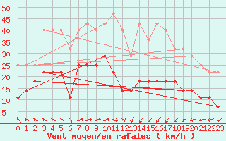 Courbe de la force du vent pour Gotska Sandoen