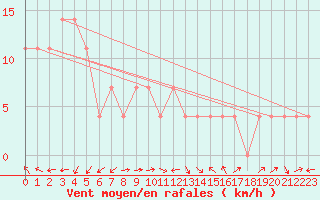 Courbe de la force du vent pour Bad Aussee