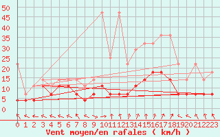 Courbe de la force du vent pour Kempten
