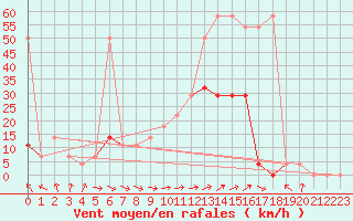 Courbe de la force du vent pour Innsbruck