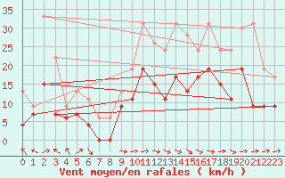 Courbe de la force du vent pour Aurillac (15)
