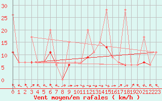 Courbe de la force du vent pour Plaffeien-Oberschrot