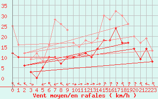 Courbe de la force du vent pour Marignane (13)