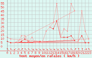 Courbe de la force du vent pour Altenrhein