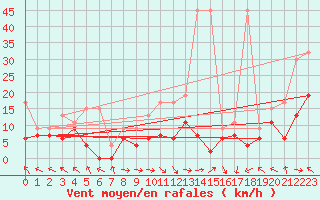Courbe de la force du vent pour Plaffeien-Oberschrot
