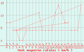 Courbe de la force du vent pour Innsbruck