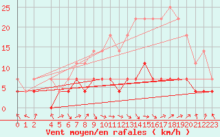 Courbe de la force du vent pour Hjartasen