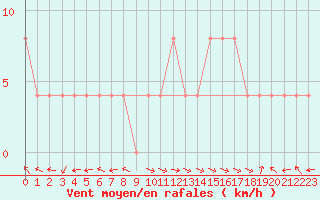 Courbe de la force du vent pour Carpentras (84)