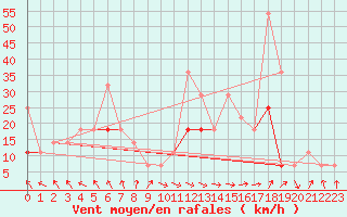 Courbe de la force du vent pour Szeged