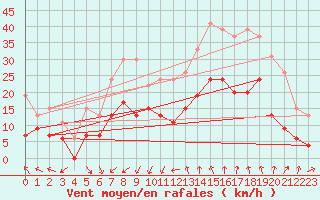 Courbe de la force du vent pour Nmes - Garons (30)