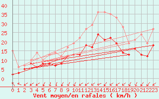 Courbe de la force du vent pour Lorient (56)