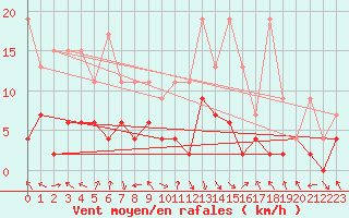 Courbe de la force du vent pour Montagnier, Bagnes